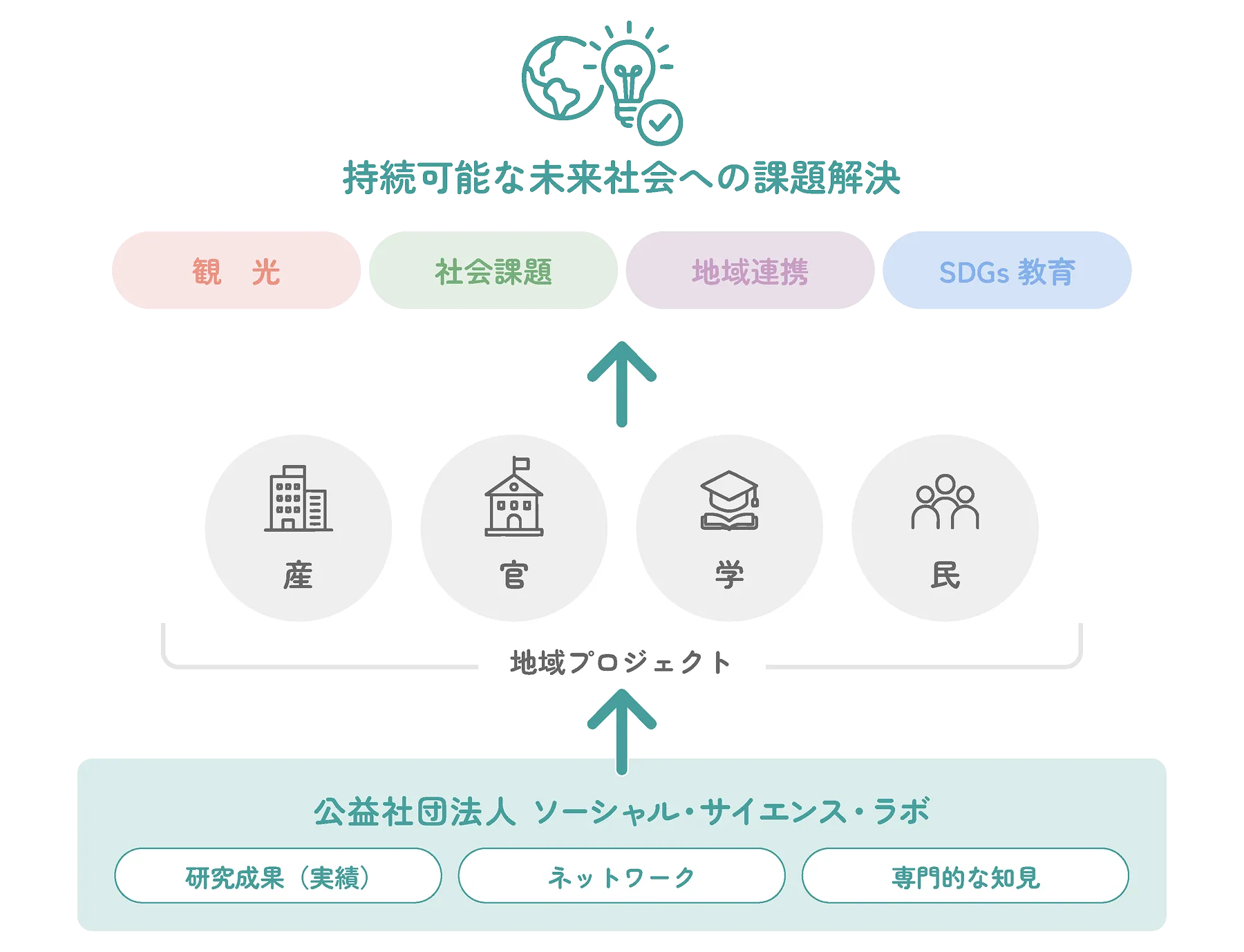 持続可能な未来社会への課題解決